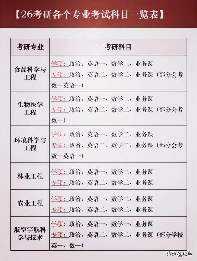 26年考研，各专业考试科目一览表