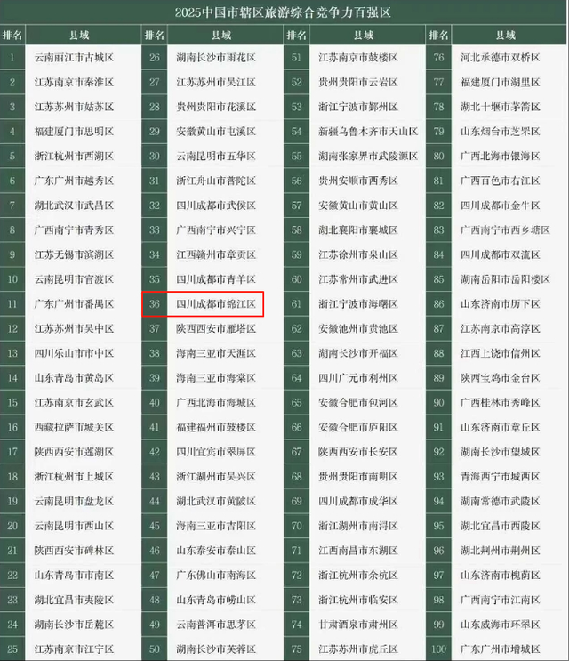 最新！全国百强，锦江上榜→