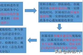 消防验收报流程图片
