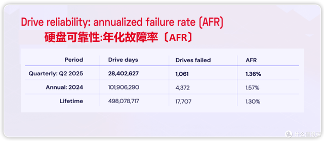 HC550二手硬盘价格飙升！？看看25年Q2的故障率报告再下决定吧