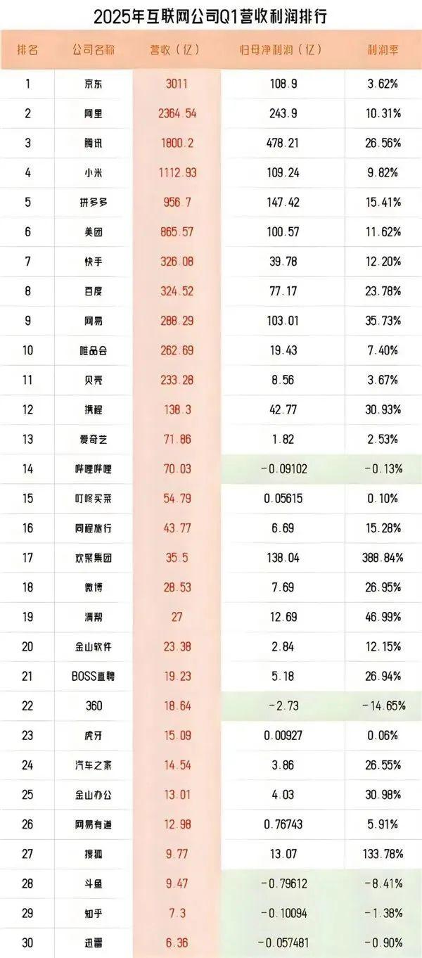 刘强东杀疯了，京东拿下全国第一，把阿里甩在身后