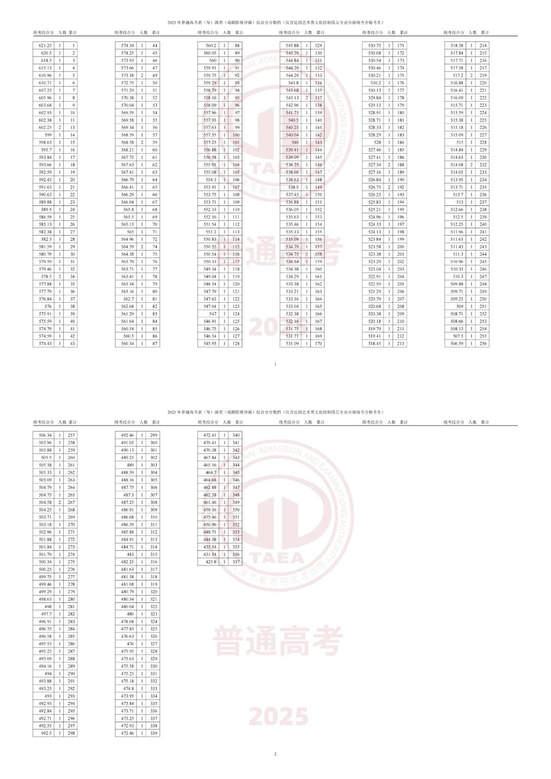 2025年普通高考艺术类本科批次录取控制分数线_2025年普通高考体育类本科批次录取控制分数线_2025天津高考录取分数线