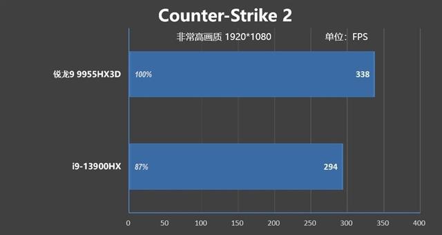 最适合高性能游戏本的锐龙9 9955HX3D！ROG魔霸9评测