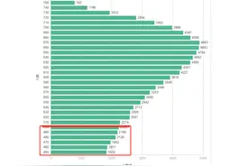 看完今年的广州中考分数线，我的家长群都破防了！图片