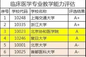 临床医学专业等级和大学排名——2024软科版图片