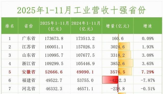 52073.4亿！北京涨2000多亿，安徽守11名	，看两地短板补齐	。