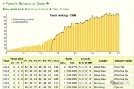 刚刚，中国IMO奥数憾失第一，五连冠统治被美国队终结图片