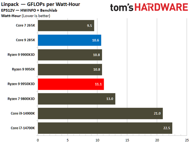 数据说话！AMD Ryzen 9 9950X3D vs Intel Core Ultra 9 285K