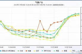 重要天气报告！最低温将在.....图片