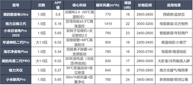 卧室选1.5匹还是大1.5匹？西晒房空调这样选，30㎡蒸笼秒变冰窖