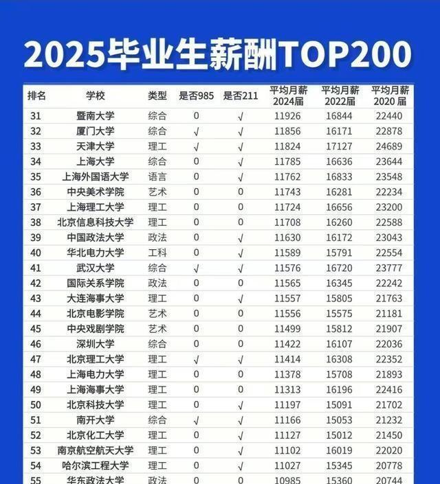 我国大学排名150强出炉！电子科大第五，中财大第八，北邮第十