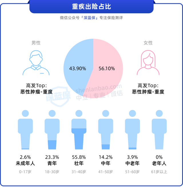 顶流重疾险回归！超级玛丽15号vs达尔文12号，谁的保障更好？