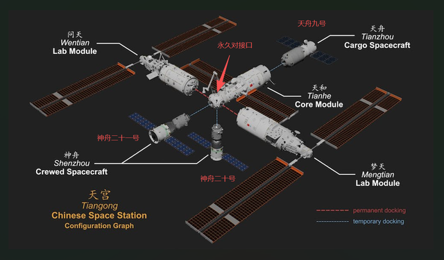 天宫空间站对接口不够? 神舟二十号救援流程: 从紧急发射到快速返回