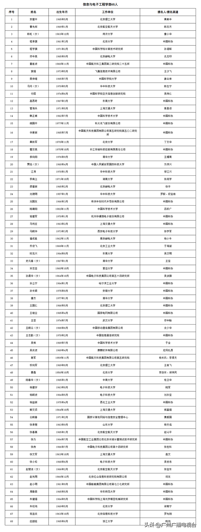39人！广州入选两院院士增选有效候选人完整名单！“80后”入列！