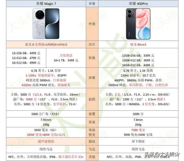 荣耀magic7与荣耀400pro选哪个？