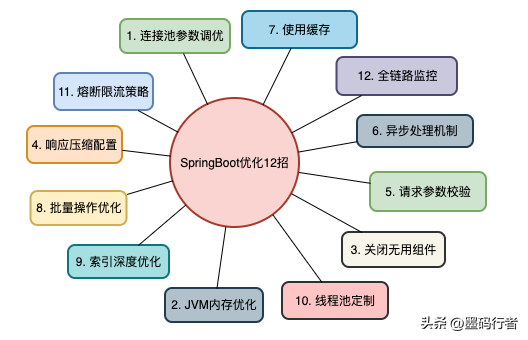 SpringBoot性能优化的12个小技巧