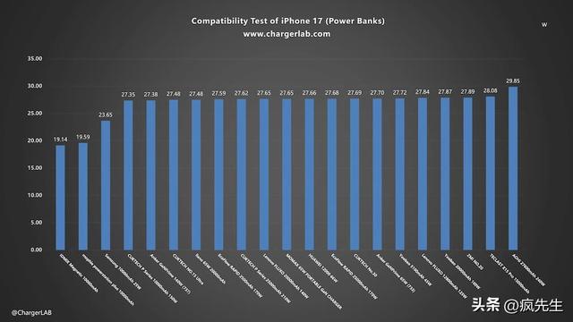 全系列iPhone 17充电速度实测揭秘，挑选快充头会有明显差异