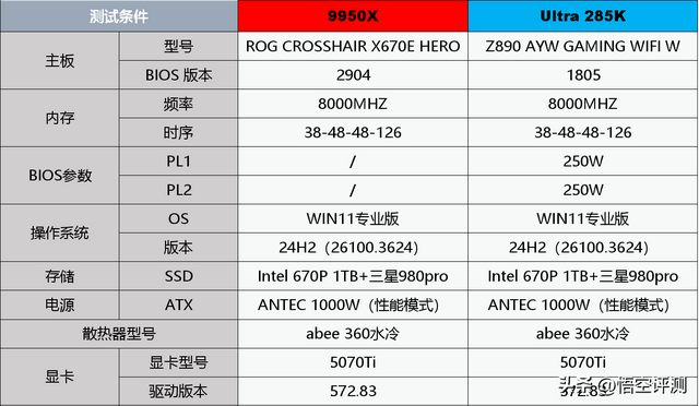 处理器的巅峰对决！285K硬刚9950X：谁才是生产力最优解？