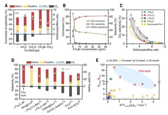 重磅！山西煤化所携手北大，破解费托合成百年世界难题