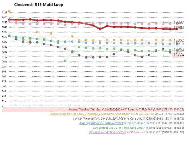 鸮点均衡：ThinkPad T14s AI 2024 锐龙版评测