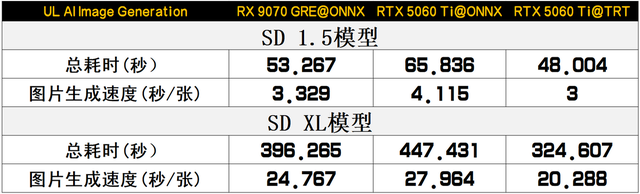 光栅游戏胜过RTX 5060 Ti，专业领域全面加速4倍领先！蓝宝石RX 9070 GRE极地OC显卡评测