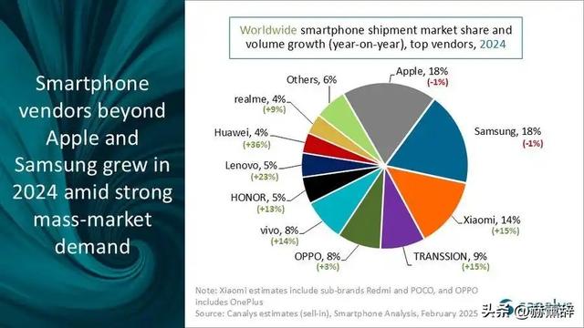 印度制造手机横扫美国，中国跌至25%，而真正的美国制造几乎为零