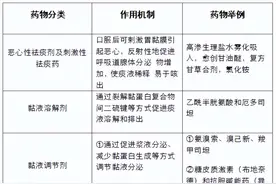 嗓子有痰，祛痰药可以这么用！图片