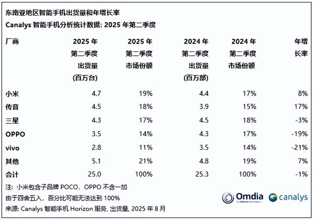 恭喜了，小米！超级旗舰出货量暴涨54%，时隔四年重夺市场第一！