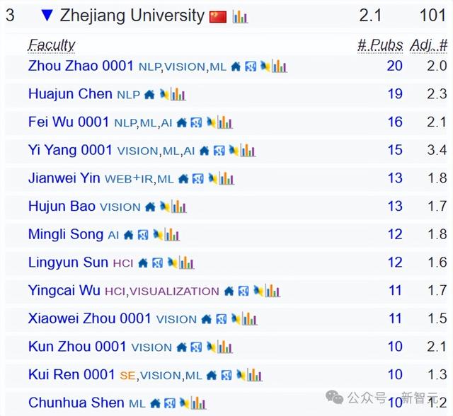 终结CMU霸权，清华首次登顶CSRankings世界第一！北大AI领域夺冠