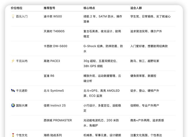9款高性价比户外运动手表推荐：从百元到千元，总有一块适合你