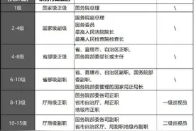 公务员的职务、职级、级别三者有什么联系？有什么区别？图片