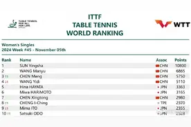 2024国际乒联第45周世界排名公布：孙颖莎蝉联女乒世界第一图片