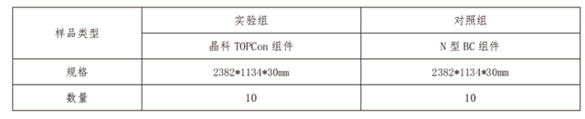 CGC三亚实证：TOPCon双面组件相较BC双面组件发电增益3.6%