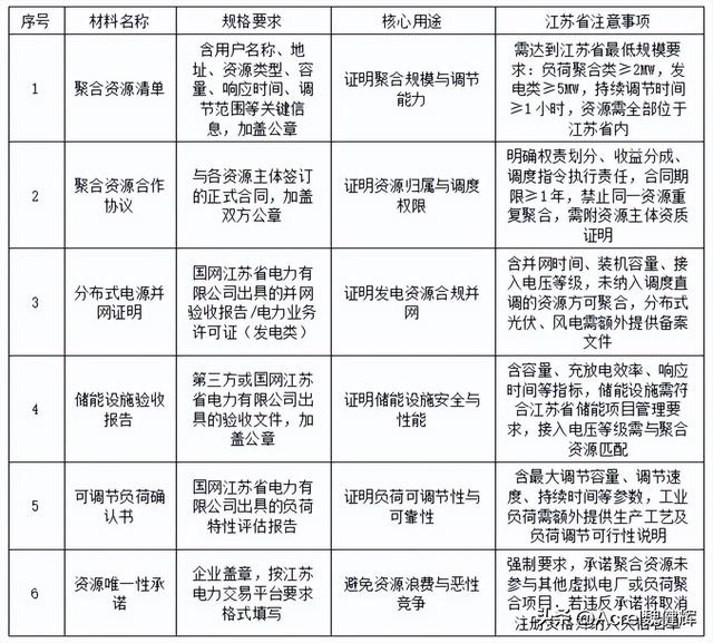 江苏虚拟电厂资质申办保姆级教程，全程步骤无遗漏