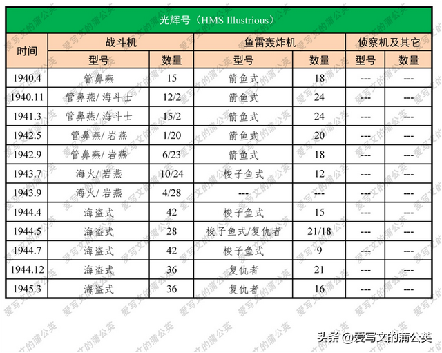 二战军舰大全——英国主力航母（中）