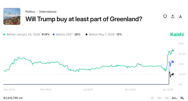 欧洲八国格陵兰岛军演是一步臭棋，美国夺岛赔率大幅上升