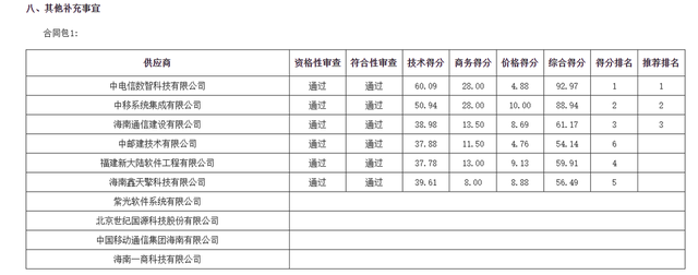 海南3000多万项目招标又恶斗：移动两家公司上阵都没打过电信