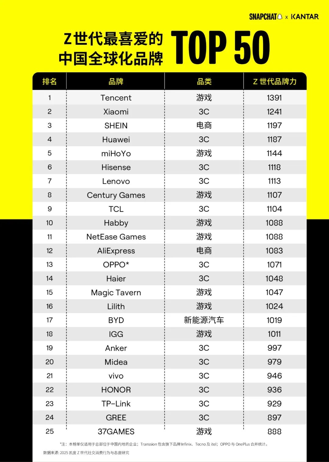 赢得海外 Z 世代,这些头部中国全球化品牌做对了什么?