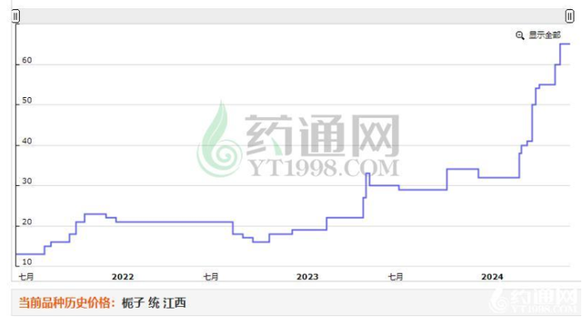 手里有这两种药材的要留心：这波降价恐怕还没到头！