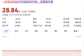 一鸣食品11连板背后：合伙企业高位减持，全年开店目标搁浅图片