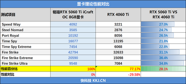 铭瑄RTX 5060 Ti iCraft OC 8GB评测：主流玩家的电竞之心 8GB性价比高