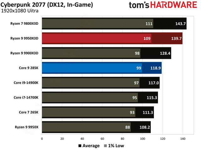 数据说话！AMD Ryzen 9 9950X3D vs Intel Core Ultra 9 285K