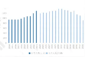 近年我国高考趋势预测：2031年将达历史巅峰！图片