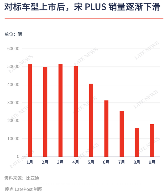 宋PLUS退出历史舞台