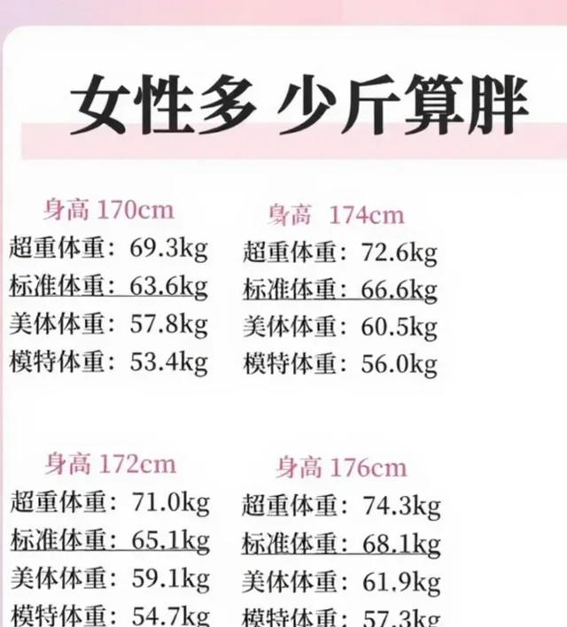 多少斤算胖？附146-176cm体重表，我从144斤瘦到120斤，终于