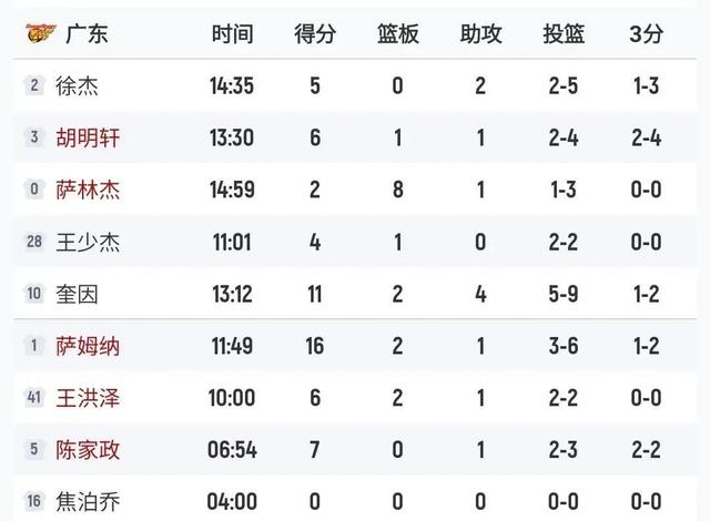 广东擒浙江！数据不说谎!杜峰半场DNP胡明轩！末节信任他得到回报