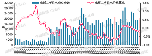 7月十大城市二手房价格环比均下跌