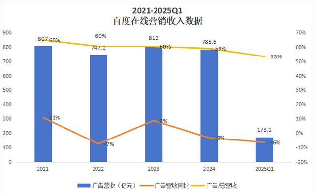 “反思”之后，百度能否“重塑”百度？