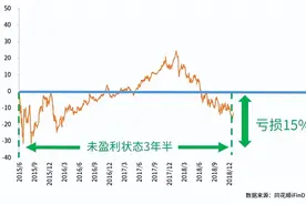 定投指数基金也会亏钱？这些“坑点”需留意图片