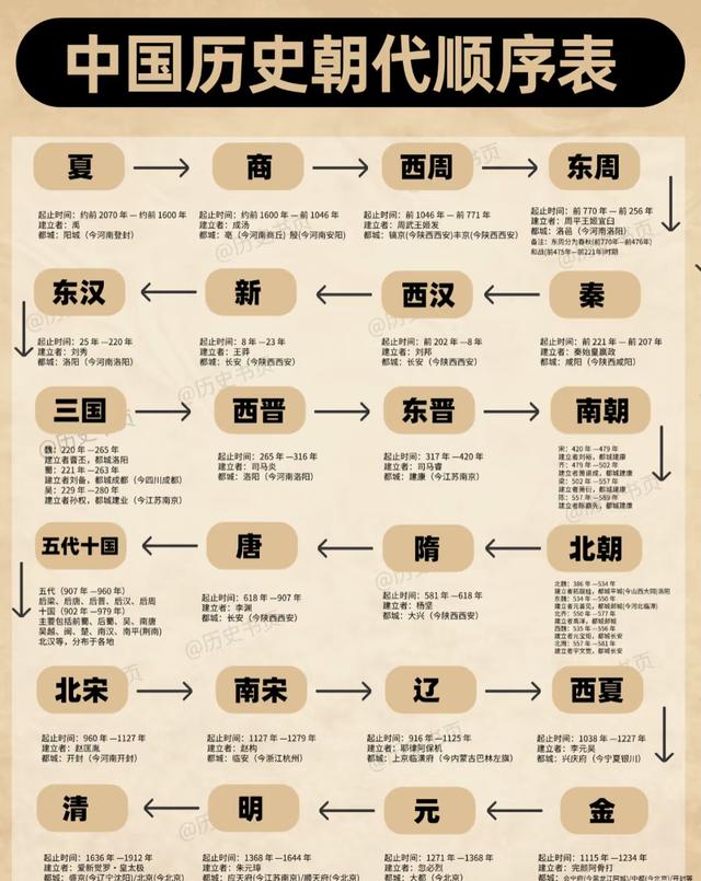 一图读懂！从远古到新中国，中国完整朝代顺序全梳理